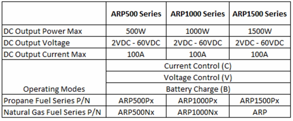 comparing SOFC generator specifications
