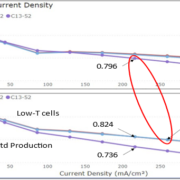 Graph demonstrating efficient fuel cell technology