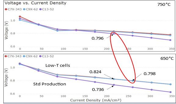 Graph demonstrating efficient fuel cell technology