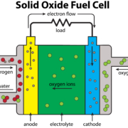 How solid oxide fuel cell works