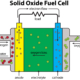 How solid oxide fuel cell works