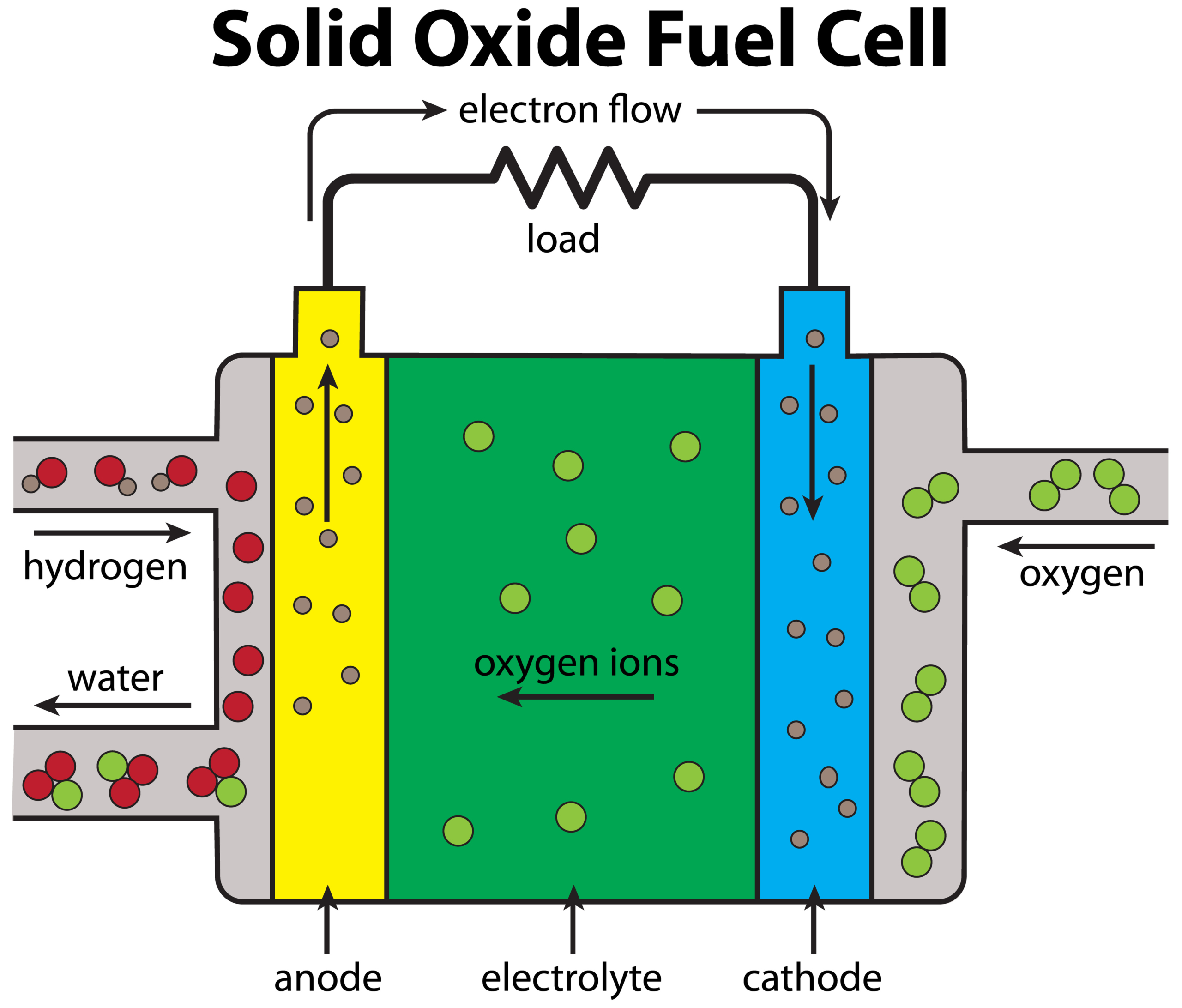 Why Solid Oxide Fuel Cells as a Remote Power Source