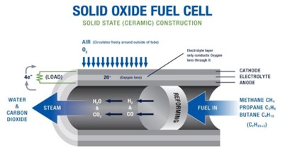solid oxide fuel cell diagram